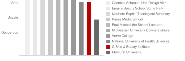 G Skin & Beauty Institute Safety Chart