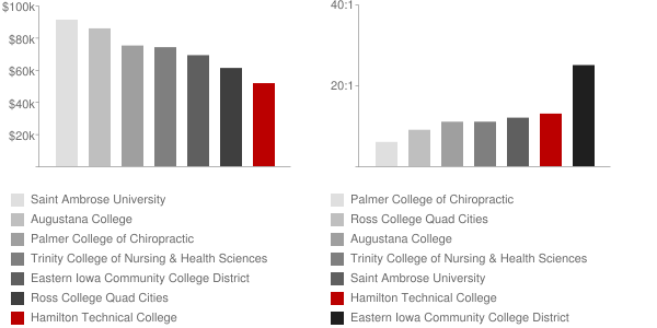 Hamilton Technical College Faculty Compensation and Workload Chart