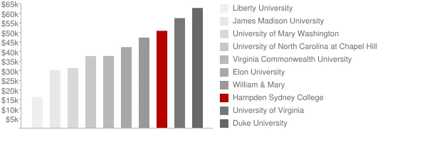 Hampden Sydney College Tuition Comparison Chart