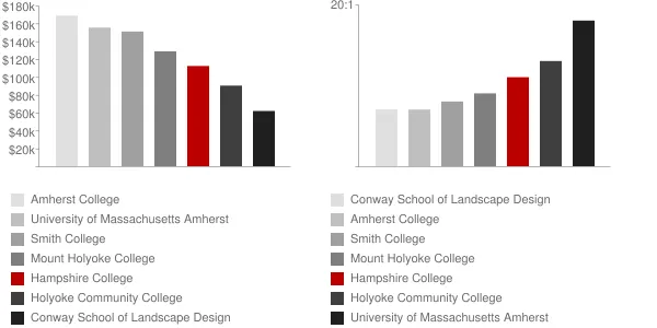 Hampshire College Faculty Compensation and Workload Chart