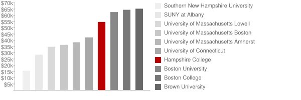 Hampshire College Tuition Comparison Chart