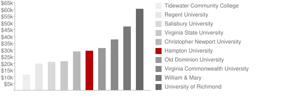 Hampton University Tuition Comparison Chart