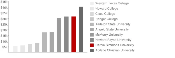 Hardin Simmons University Tuition Comparison Chart