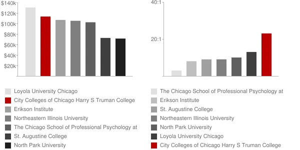 City Colleges of Chicago Harry S Truman College Faculty Compensation and Workload Chart