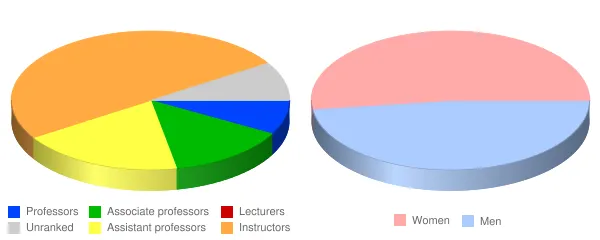 City Colleges of Chicago Harry S Truman College Faculty Demographics Chart