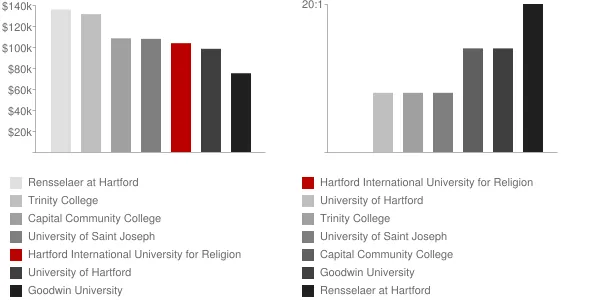 Hartford International University for Religion and Peace Faculty Compensation and Workload Chart