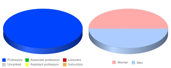 Hartford International University for Religion and Peace Faculty Demographics Chart