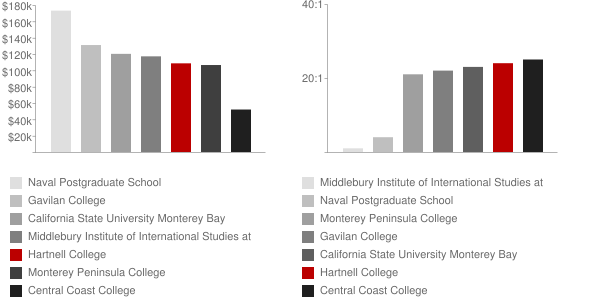 Hartnell College: Faculty & Salaries