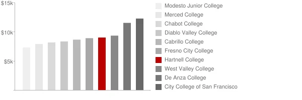 Hartnell College Tuition Comparison Chart