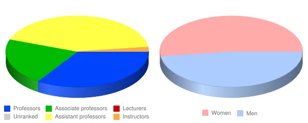 Hartwick College Faculty Demographics Chart