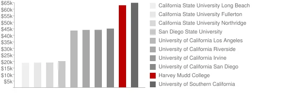 Harvey Mudd College Tuition Comparison Chart