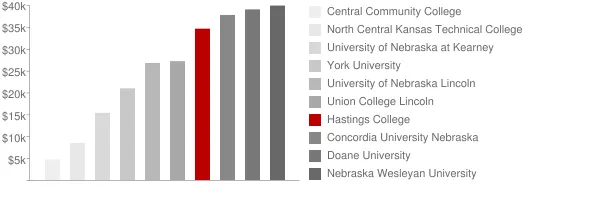 Hastings College Tuition Comparison Chart