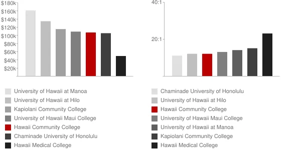 Hawaii Community College Faculty Compensation and Workload Chart