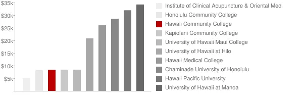 Hawaii Community College Tuition Comparison Chart