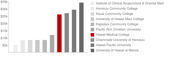Hawaii Medical College Tuition Comparison Chart