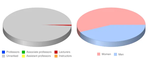 Hawkeye Community College Faculty Demographics Chart