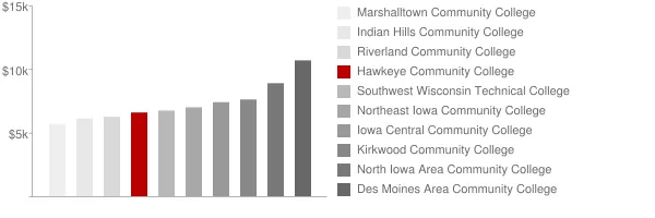 Hawkeye Community College Tuition Comparison Chart