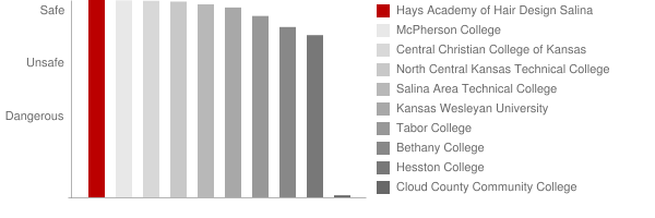 Hays Academy of Hair Design Salina Safety Chart