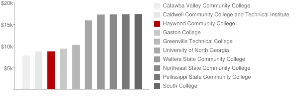 Haywood Community College Tuition Comparison Chart