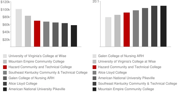 Hazard Community and Technical College Faculty Compensation and Workload Chart