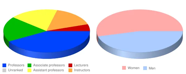 Hazard Community and Technical College Faculty Demographics Chart
