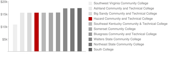 Hazard Community and Technical College Tuition Comparison Chart