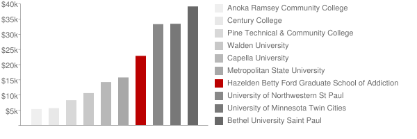 Hazelden Betty Ford Graduate School of Addiction Studies Tuition Comparison Chart