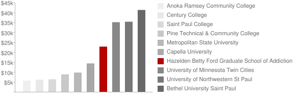 Hazelden Betty Ford Graduate School of Addiction Studies Tuition Comparison Chart