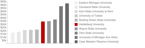 Heidelberg University Tuition Comparison Chart