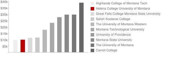 Helena College University of Montana Tuition Comparison Chart