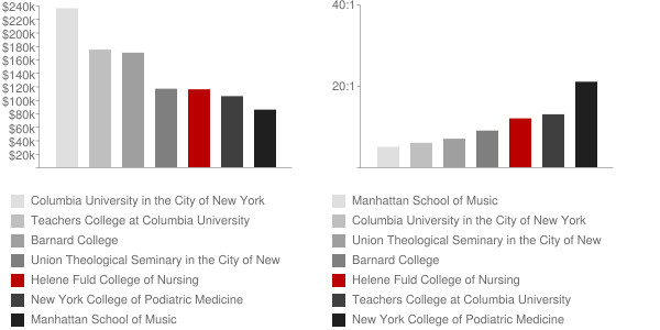 Helene Fuld College of Nursing Faculty Compensation and Workload Chart