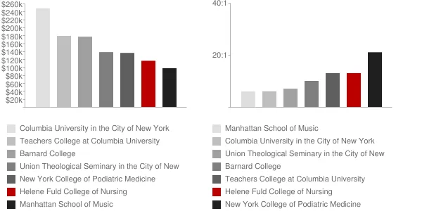 Helene Fuld College of Nursing Faculty Compensation and Workload Chart