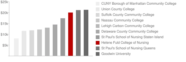 Helene Fuld College of Nursing Tuition Comparison Chart