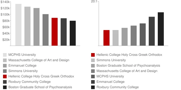 Hellenic College Holy Cross Greek Orthodox School of Theology Faculty Compensation and Workload Chart