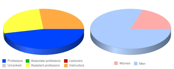 Hellenic College Holy Cross Greek Orthodox School of Theology Faculty Demographics Chart