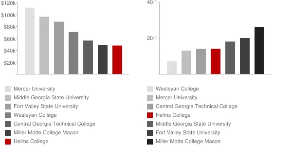 Helms College Faculty Compensation and Workload Chart