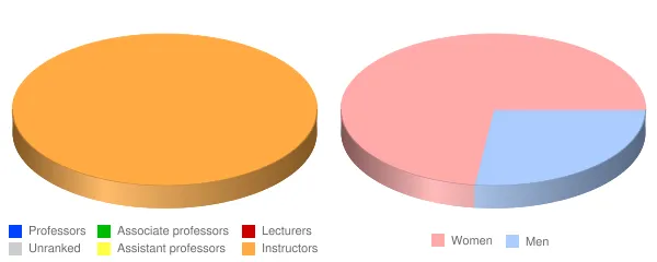 Helms College Faculty Demographics Chart