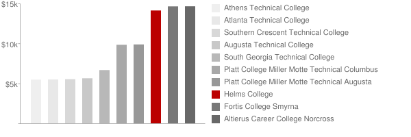 Helms College Tuition Comparison Chart