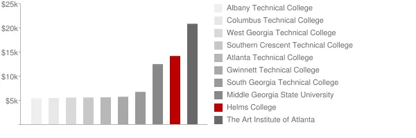 Helms College Tuition Comparison Chart