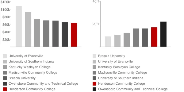Henderson Community College Faculty Compensation and Workload Chart