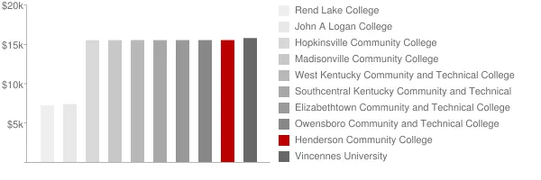 Henderson Community College Tuition Comparison Chart