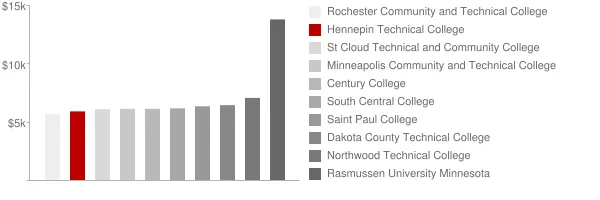 Hennepin Technical College Tuition Comparison Chart
