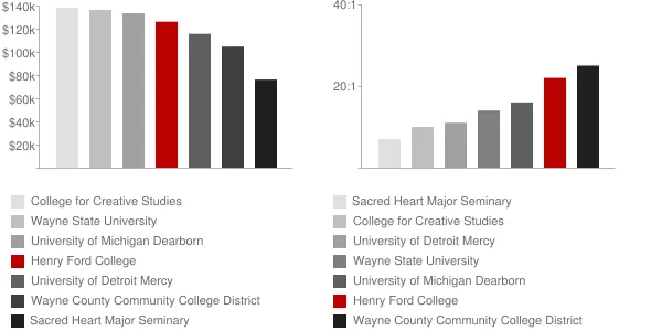 Henry Ford College Faculty Compensation and Workload Chart