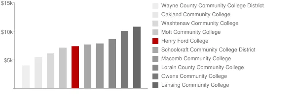 Henry Ford College Tuition Comparison Chart