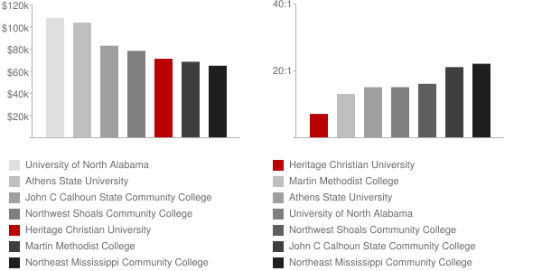 Heritage Christian University Faculty Compensation and Workload Chart