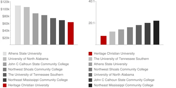 Heritage Christian University Faculty Compensation and Workload Chart