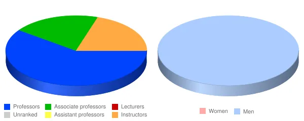 Heritage Christian University Faculty Demographics Chart