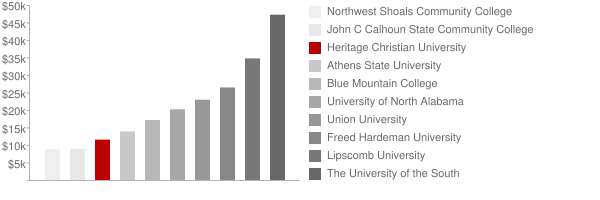 Heritage Christian University Tuition Comparison Chart