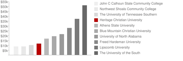 Heritage Christian University Tuition Comparison Chart