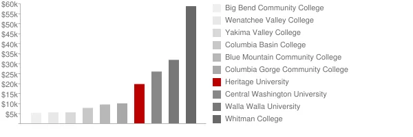 Heritage University Tuition Comparison Chart